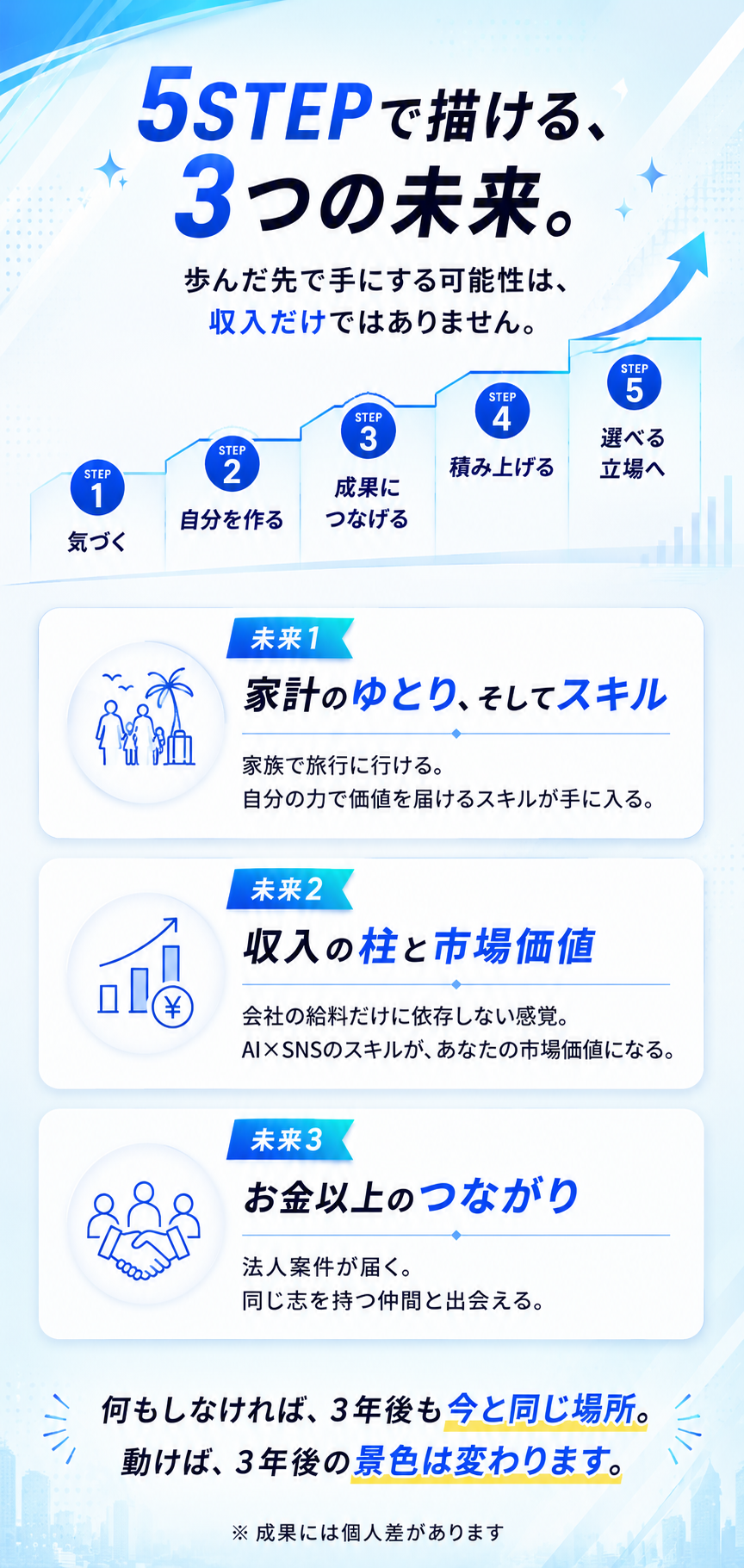 5STEPで描ける3つの未来。家計のゆとり、収入の柱と市場価値、お金以上のつながり。