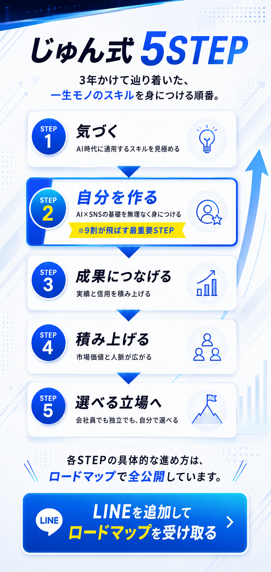 じゅん式5STEP。気づく、自分を作る、成果につなげる、積み上げる、選べる立場へ。